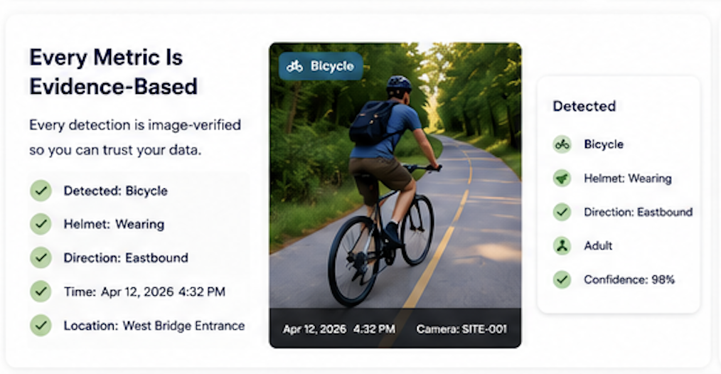 Image-verified detection card showing a bicycle with helmet, direction, time, location, and 99% confidence